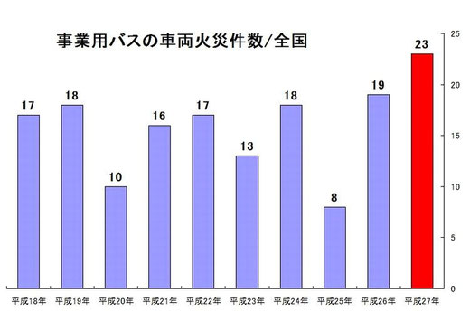 事業用バスの車両火災2015年