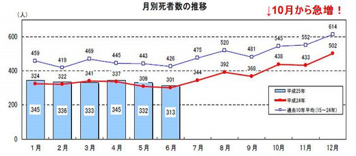 平成25年上半期の月別死者数推移