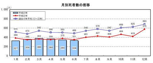 平成23年上半期交通事故　月別