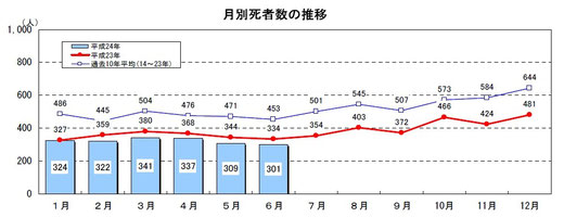 平成24年上半期の交通事故月別死者数