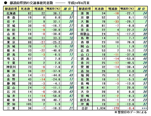 平成24年上半期の都道府県別事故死者数