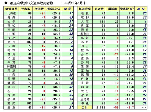 都道府県別交通事故発生状況