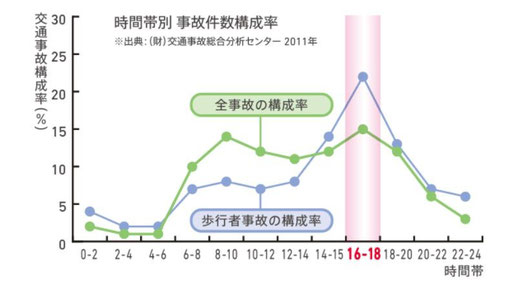 図は、おもいやりライト運動事務局HP─「交通事故が一番多い時間帯は、夕方の16時～18時」より