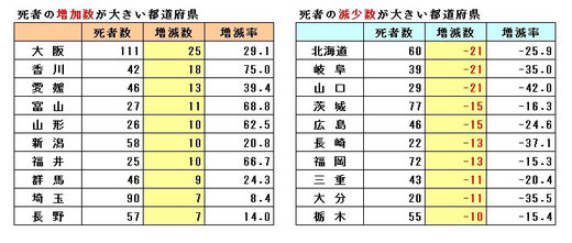 平成23年　上半期交通事故　都道府県別