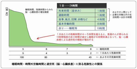 過労死と睡眠不足・残業