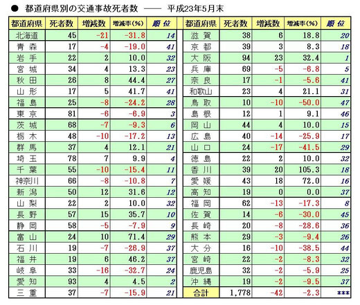 平成23年交通死亡事故発生状況