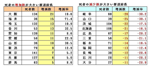 都道府県別交通事故死者数