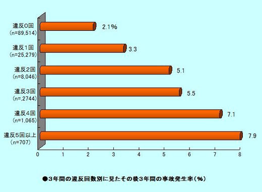 違反回数別の事故発生率