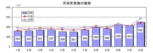 平成24年　月別交通事故死者数