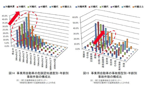 事業用自動車の交通事故件数