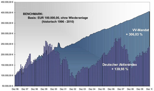 Aktive Vermögensverwaltung vs Aktienmarkt (anklicken zum Vergrößern)