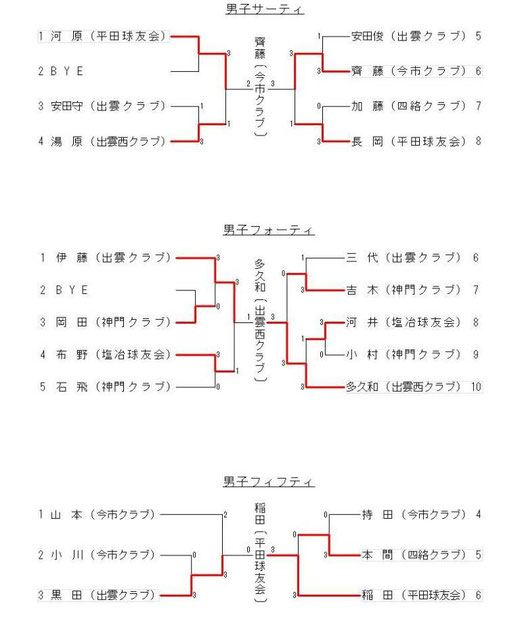 年代別