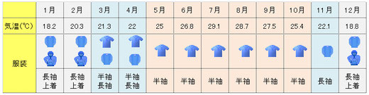 西表島　月ごとの服装　表