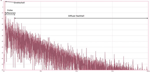 Frühe Reflexionen und diffuser Nachhall.