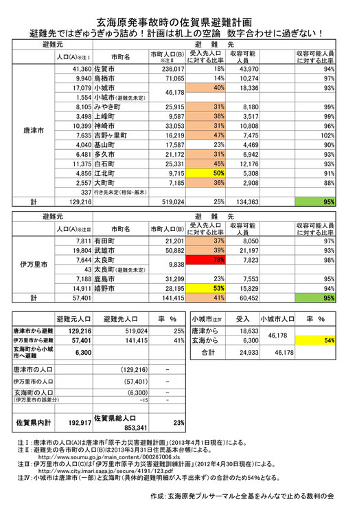 原発事故時の避難計画