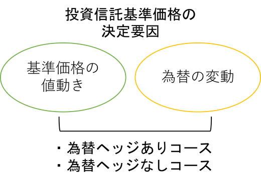 投資信託基準価格の決定要因《平賀ファイナンシャルサービシズ㈱》