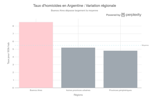 Variation régionale des taux d'homicides en Argentine (pour 100 000 habitants)