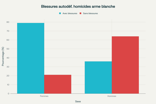 Prévalence des blessures d'autodéfense lors d'homicides par arme blanche selon le sexe des victimes