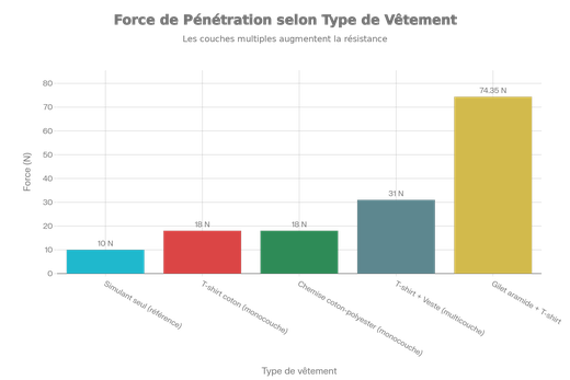Impact des vêtements monocouches et multicouches sur la force de pénétration