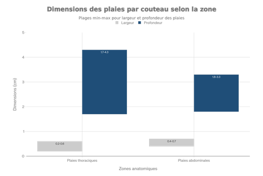 Dimensions des plaies par couteau : analyse comparative des mesures thoraciques et abdominales
