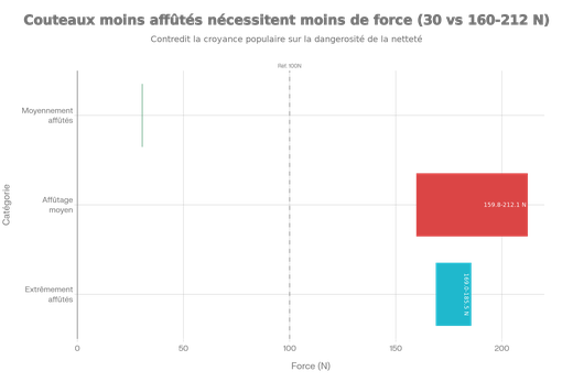 Forces maximales de pénétration selon le degré d'affûtage : résultats d'une série d'essais biomécanique contredisant les croyances populaires
