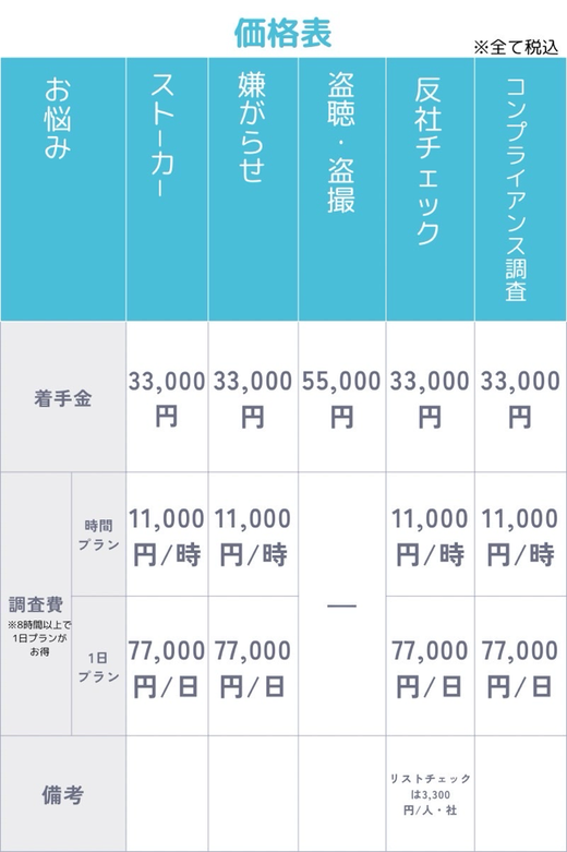 福岡県　北九州市　門司　小倉　八幡　福岡市　中央区　博多　城南　着手金は盗聴盗撮調査は税込五万五千円それ以外の調査は税込三万三千円となります。