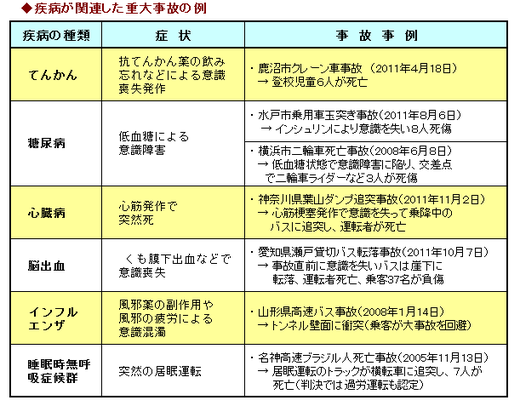 疾病が関連した重大事故