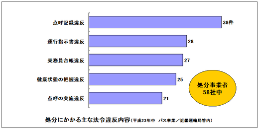 バス事業者の監査による処分