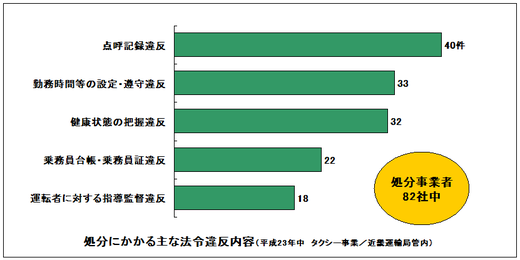 重点監査による処分