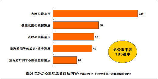 トラック事業者の監査による処分