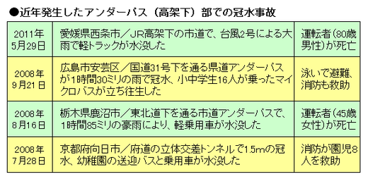 高架下アンダーパス冠水事故