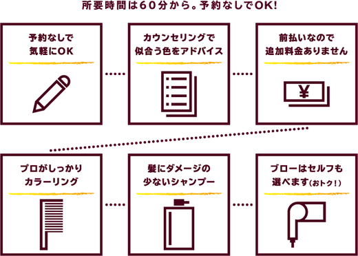 所要時間は60分から。予約なしでOK！カウンセリングで似合う色をアドバイス　前払いなので追加料金ありません　プロがしっかりカラーリング　髪にダメージの少ないシャンプー　ブローはセルフも選べます（おトク！）