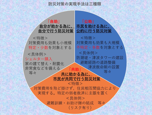 南海トラフ地震の防災対策の３つの実現方法