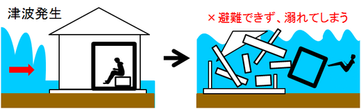 耐震シェルターでは津波から避難できない