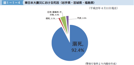 東日本大震災における死因（岩手県、宮城県、福島県）