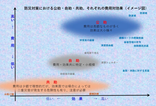 南海トラフ地震の防災対策の費用対効果とは？