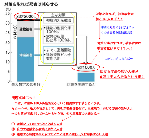 日本の防災対策の盲点