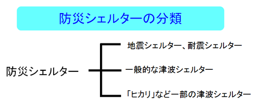 防災シェルターの分類