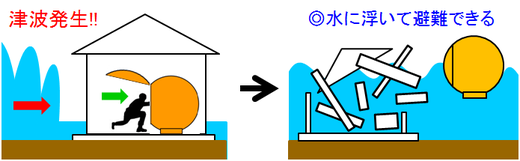 津波シェルター「ヒカリ」は、軽量で完全防水だから、津波に襲われても水に浮上して避難できる。