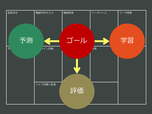 機械学習キャンバス