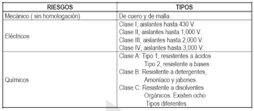 Riesgo y tipos de casco.