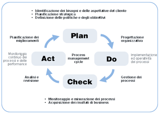 Alimenti e HACCP - Le certificazioni alimentari, il ciclo PDCA