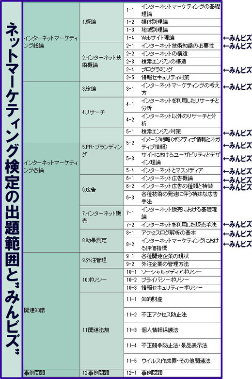 ネットマーケティングと”みんビズ”
