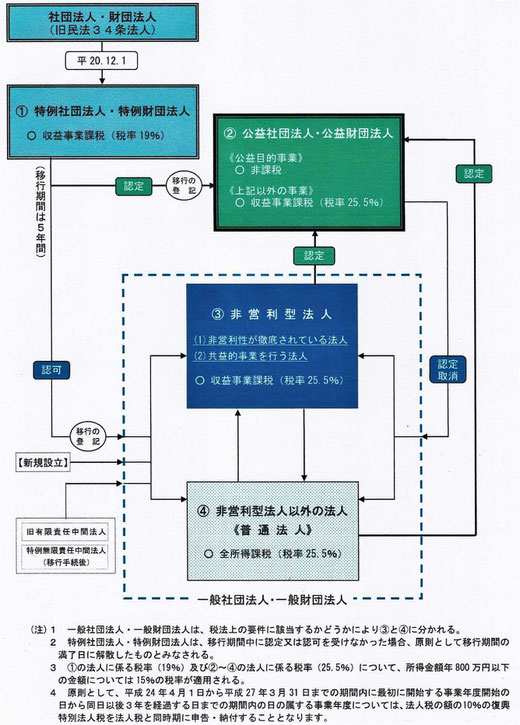 非営利型法人