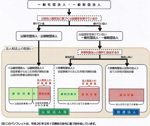 「非営利型法人の要件に該当するか」