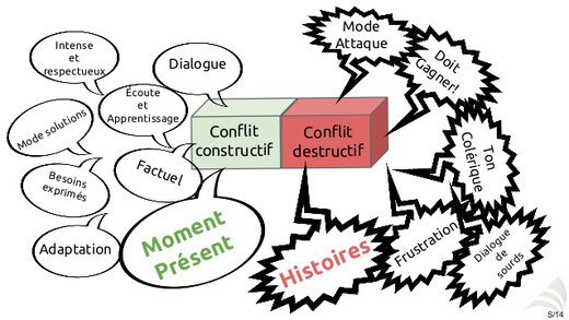 gestion du stress et des conflits Nantes