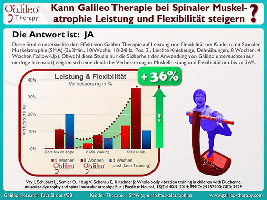 Praxis für Osteopathie und Kinderosteopathie Duisburg Moers Krefeld Düsseldorf - Galileo Vibrationsplatten Therapie bei Kindern mit Spinaler Muskelatrophie (SMA)