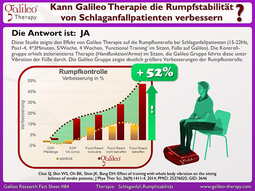 Schlaganfallpatienten - Galileo Vibrationsplatten Therapie Training Osteopathie Praxis Duisburg Moers