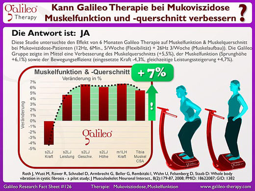 Mukoviszidose Patienten - Galileo Vibrationsplatten Therapie Training Osteopathie Praxis Duisburg Moers