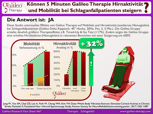 Schlaganfallpatienten - Galileo Vibrationsplatten Therapie Training Osteopathie Praxis Duisburg Moers